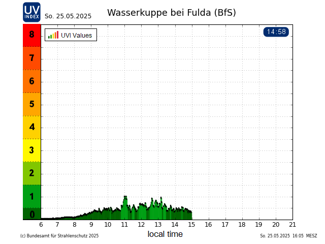 Current daily graph for the measuring station on the Wasserkuppe